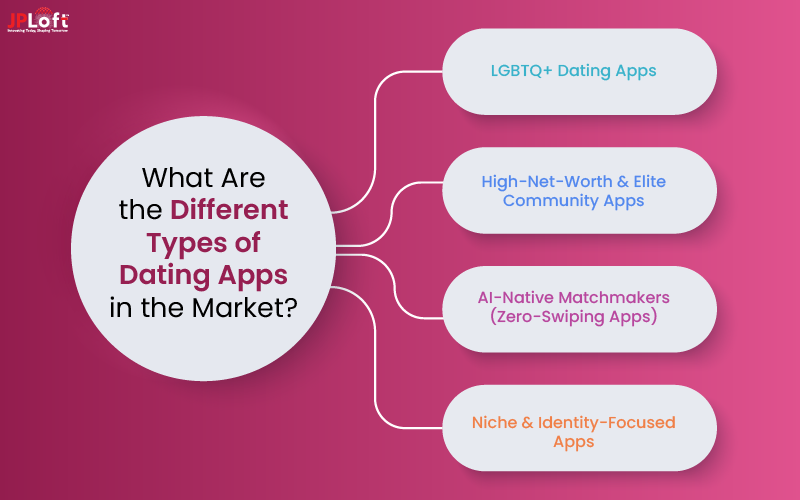 Types of Dating Apps in the Market